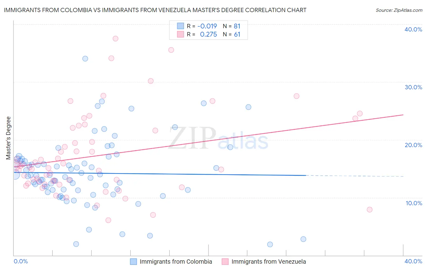 Immigrants from Colombia vs Immigrants from Venezuela Master's Degree