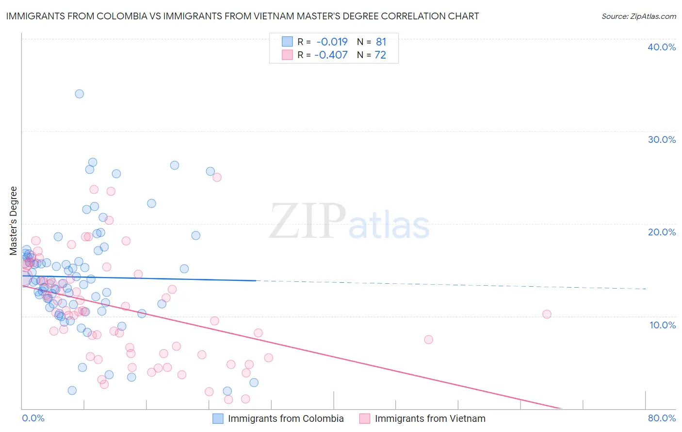 Immigrants from Colombia vs Immigrants from Vietnam Master's Degree