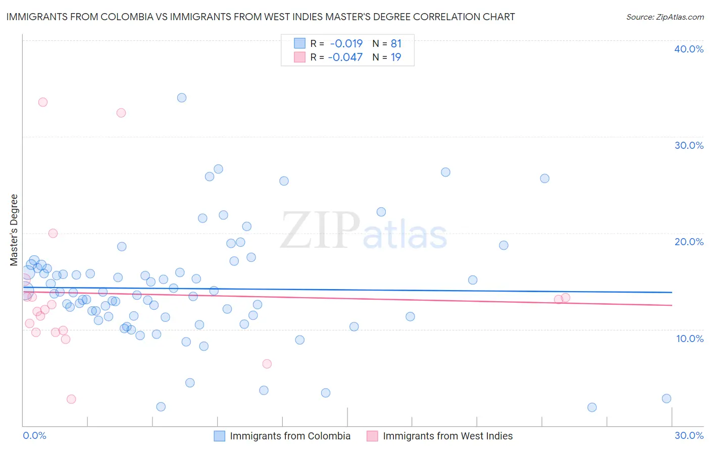 Immigrants from Colombia vs Immigrants from West Indies Master's Degree