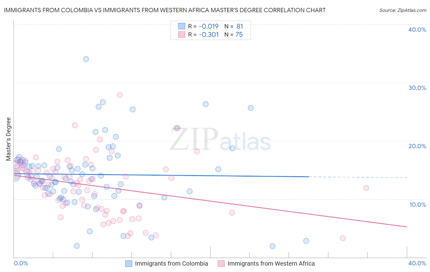 Immigrants from Colombia vs Immigrants from Western Africa Master's Degree