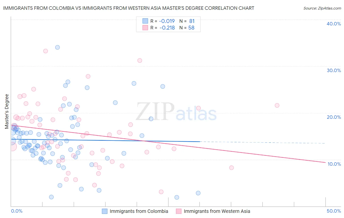 Immigrants from Colombia vs Immigrants from Western Asia Master's Degree