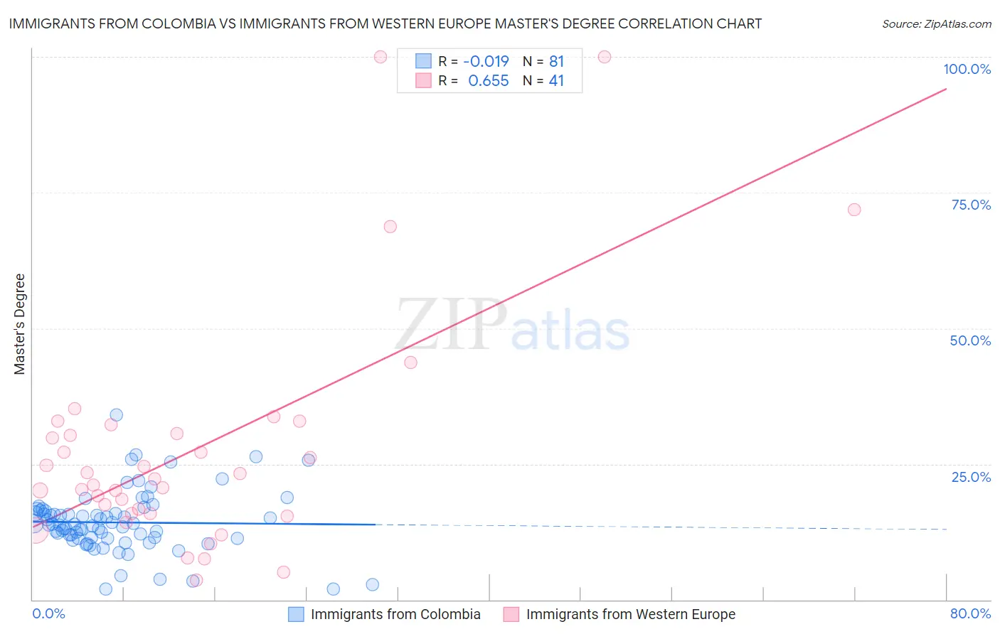Immigrants from Colombia vs Immigrants from Western Europe Master's Degree