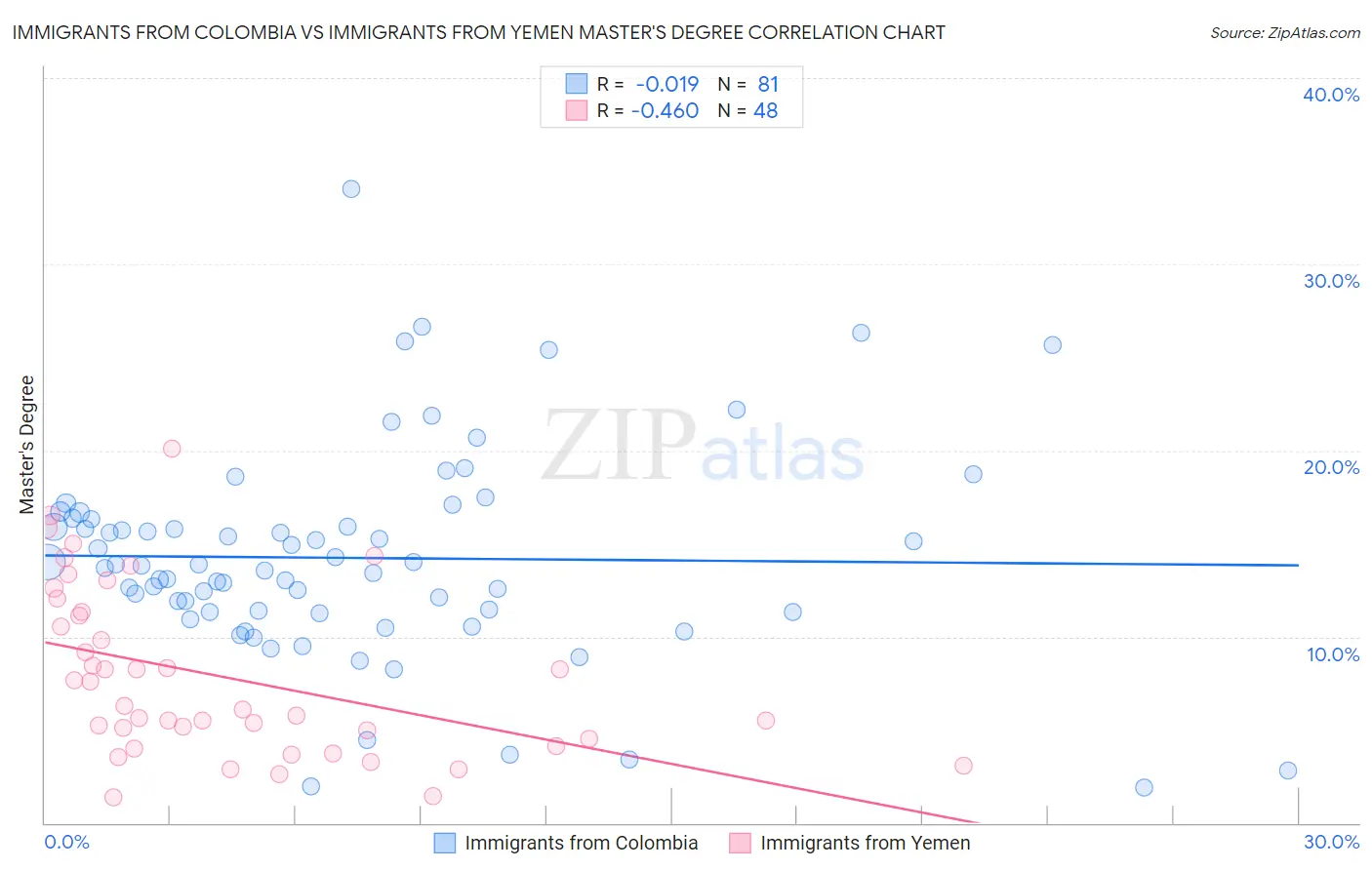 Immigrants from Colombia vs Immigrants from Yemen Master's Degree