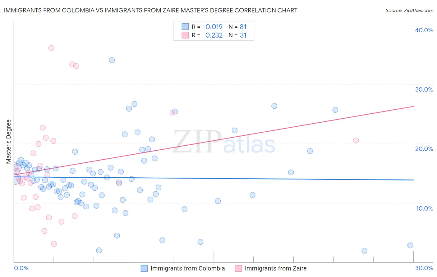 Immigrants from Colombia vs Immigrants from Zaire Master's Degree