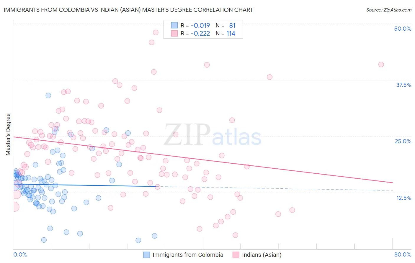 Immigrants from Colombia vs Indian (Asian) Master's Degree