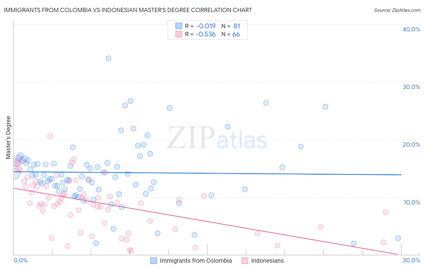 Immigrants from Colombia vs Indonesian Master's Degree