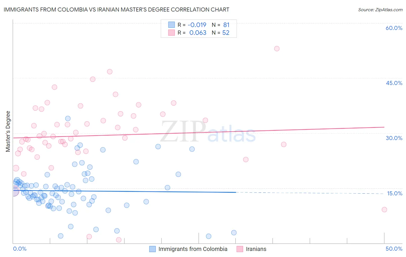 Immigrants from Colombia vs Iranian Master's Degree