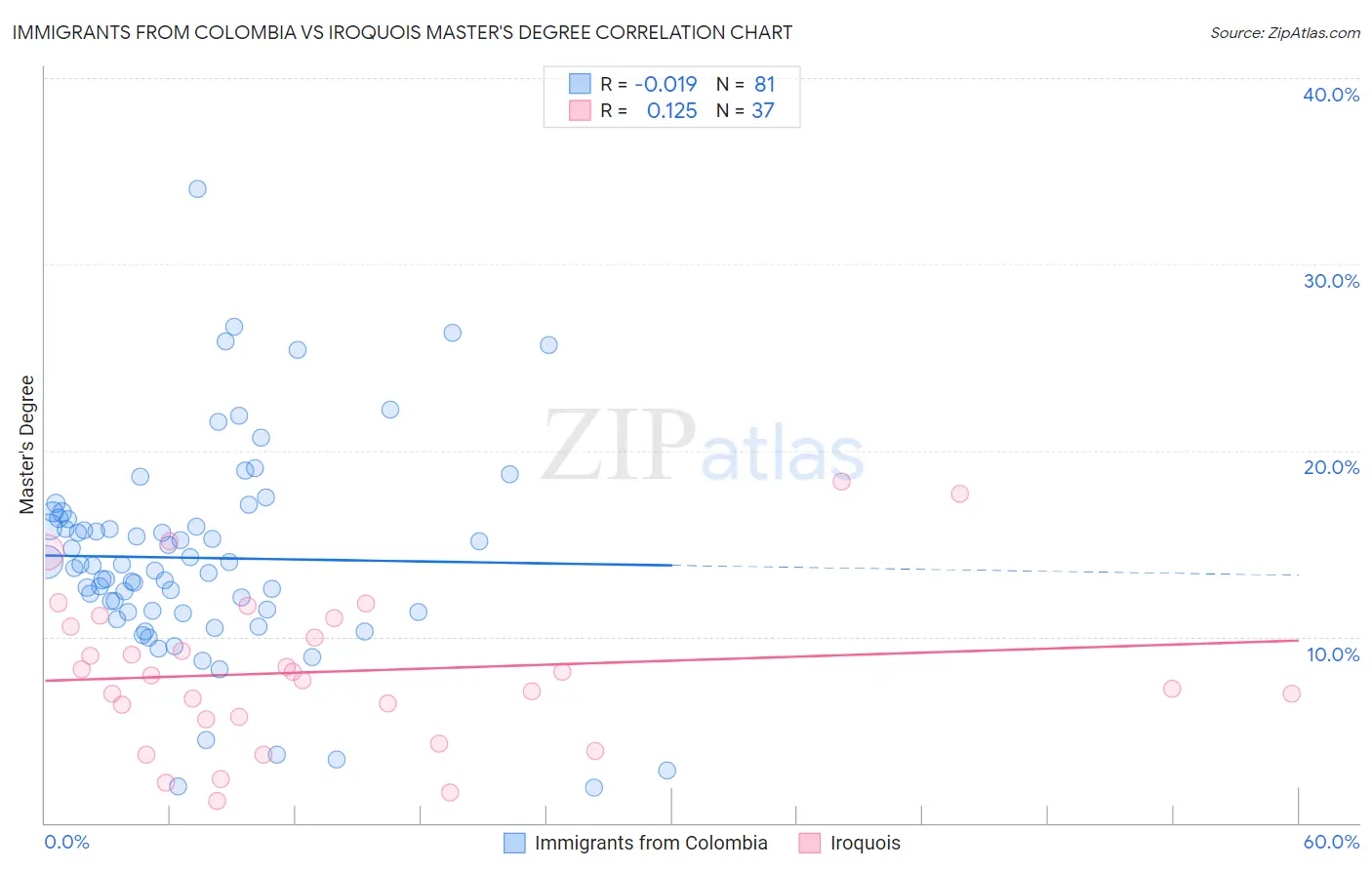 Immigrants from Colombia vs Iroquois Master's Degree