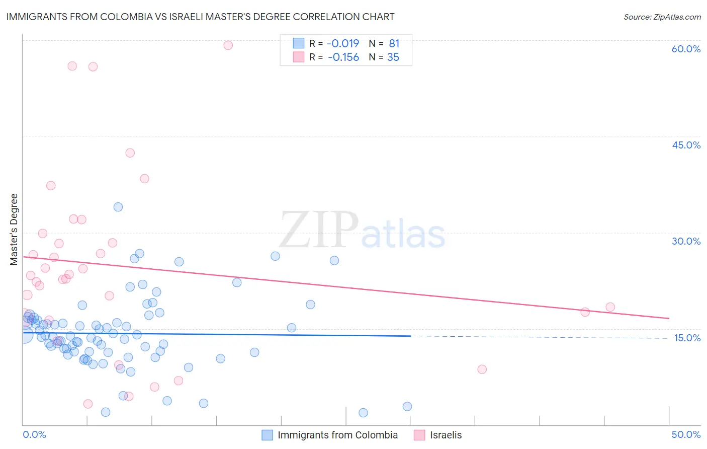 Immigrants from Colombia vs Israeli Master's Degree