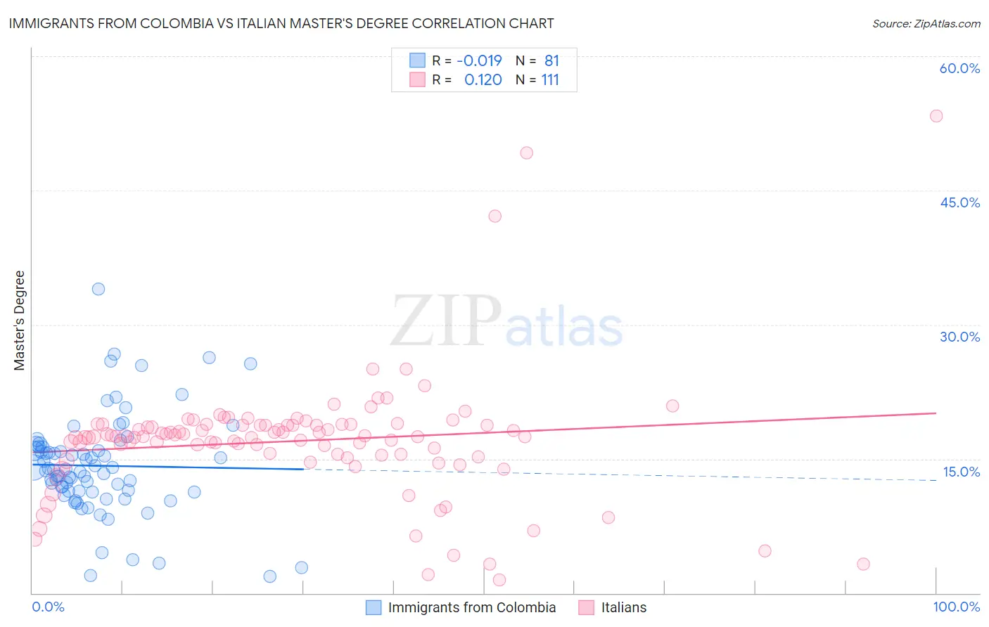 Immigrants from Colombia vs Italian Master's Degree