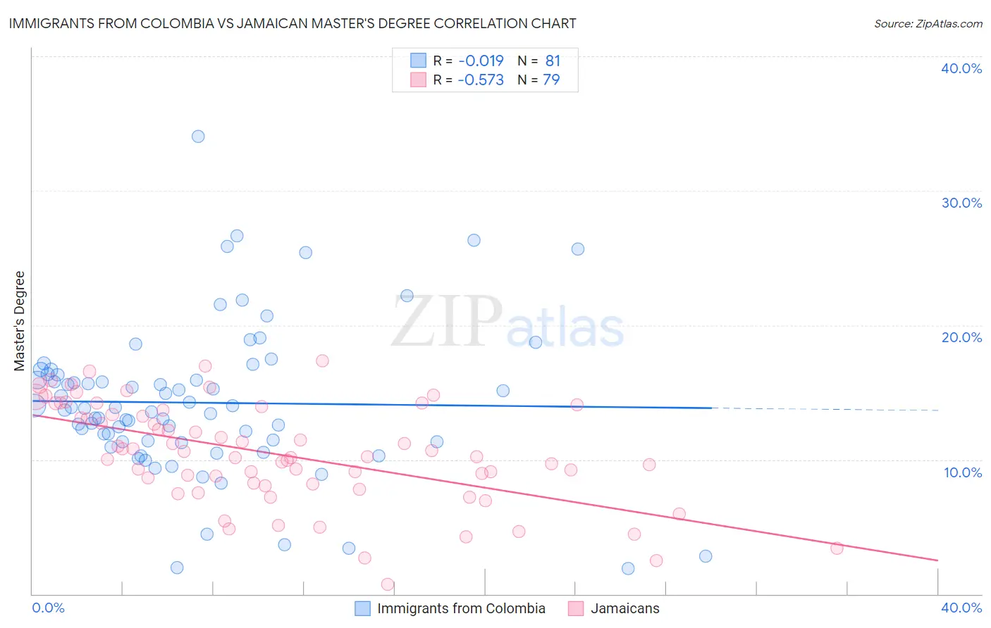 Immigrants from Colombia vs Jamaican Master's Degree