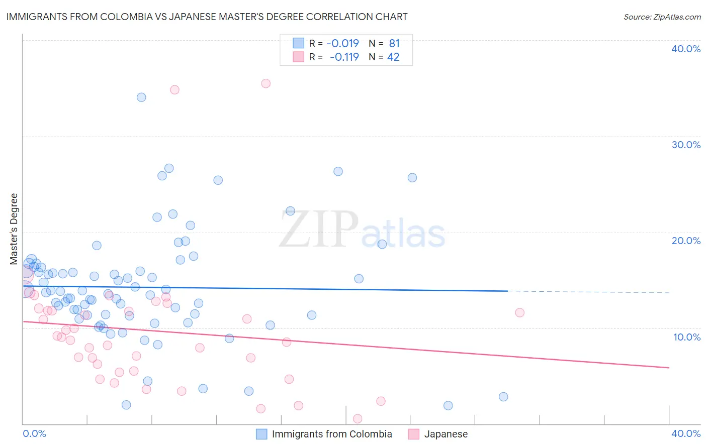 Immigrants from Colombia vs Japanese Master's Degree