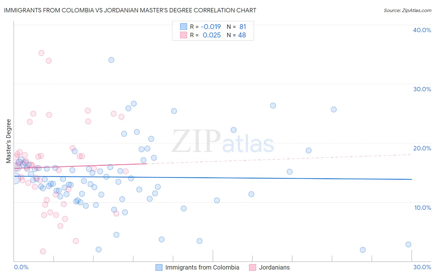 Immigrants from Colombia vs Jordanian Master's Degree