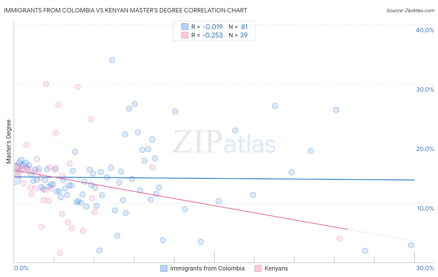 Immigrants from Colombia vs Kenyan Master's Degree