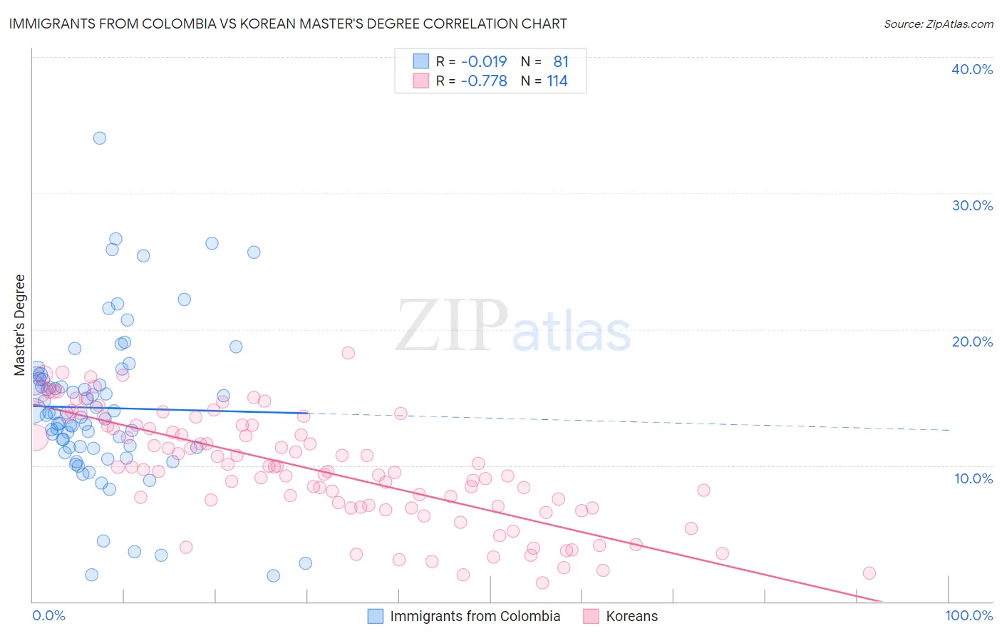 Immigrants from Colombia vs Korean Master's Degree