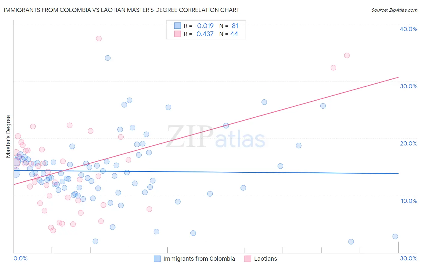 Immigrants from Colombia vs Laotian Master's Degree