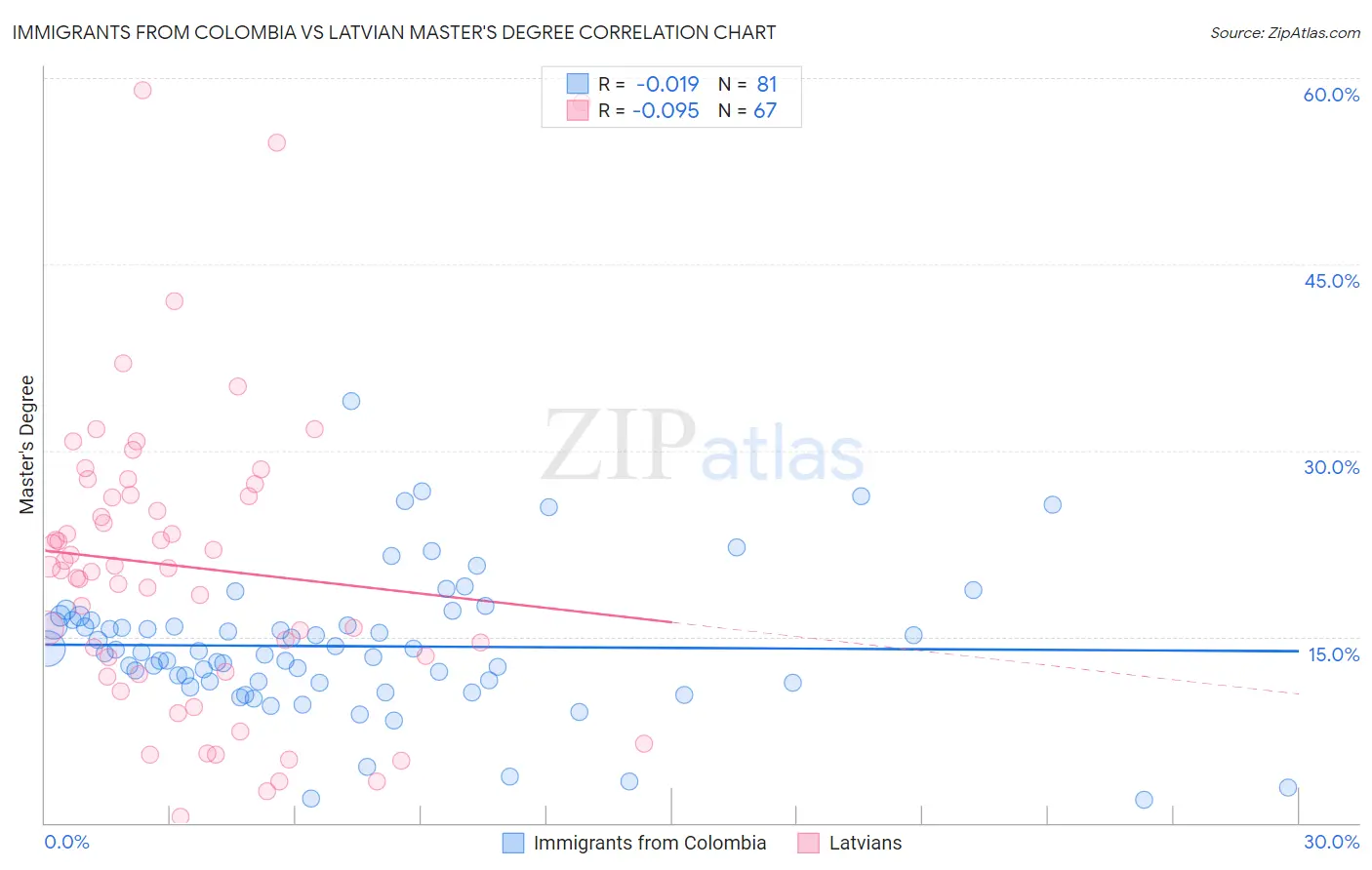 Immigrants from Colombia vs Latvian Master's Degree
