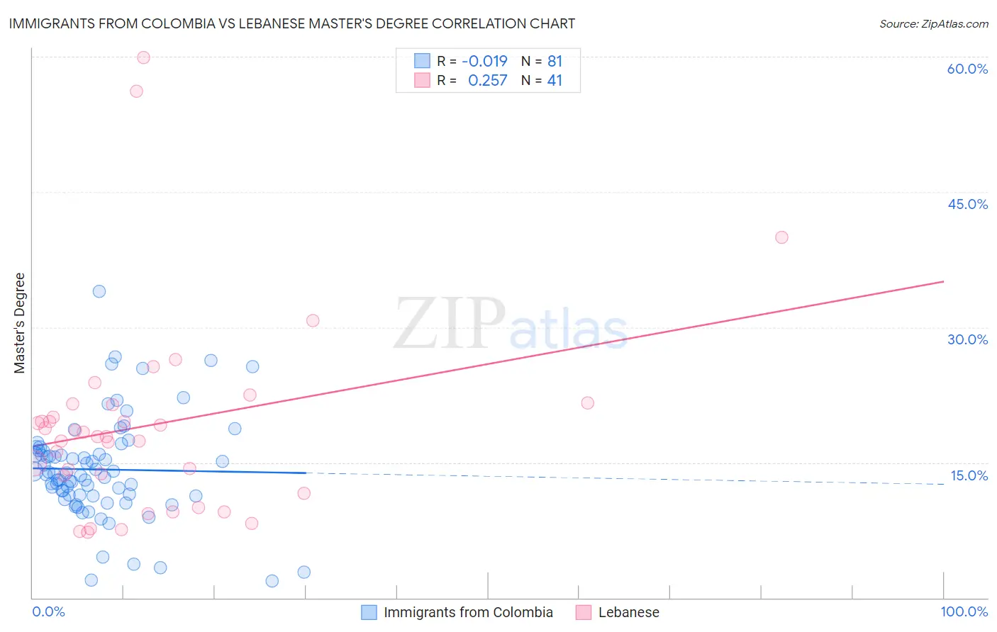 Immigrants from Colombia vs Lebanese Master's Degree