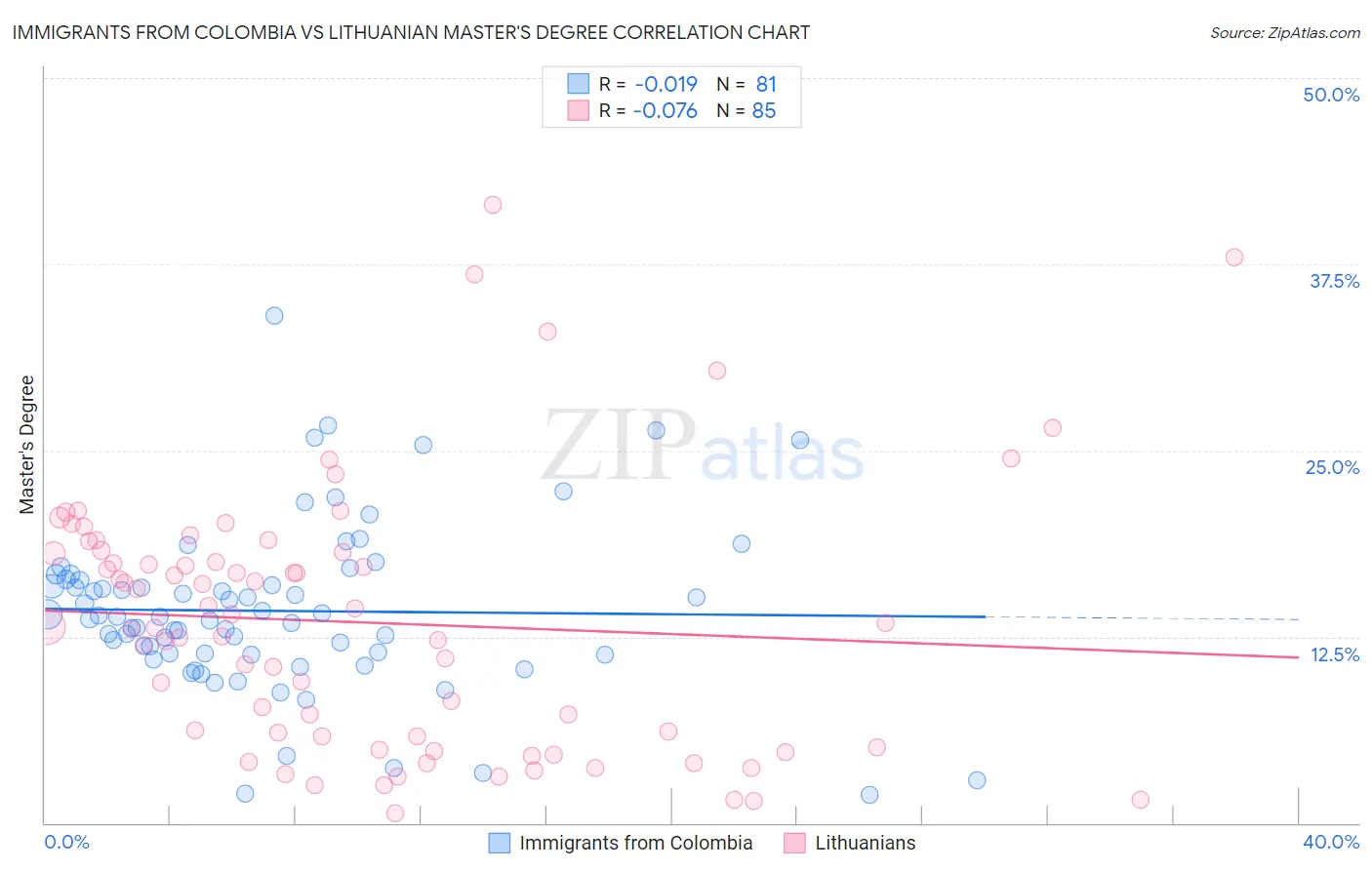 Immigrants from Colombia vs Lithuanian Master's Degree