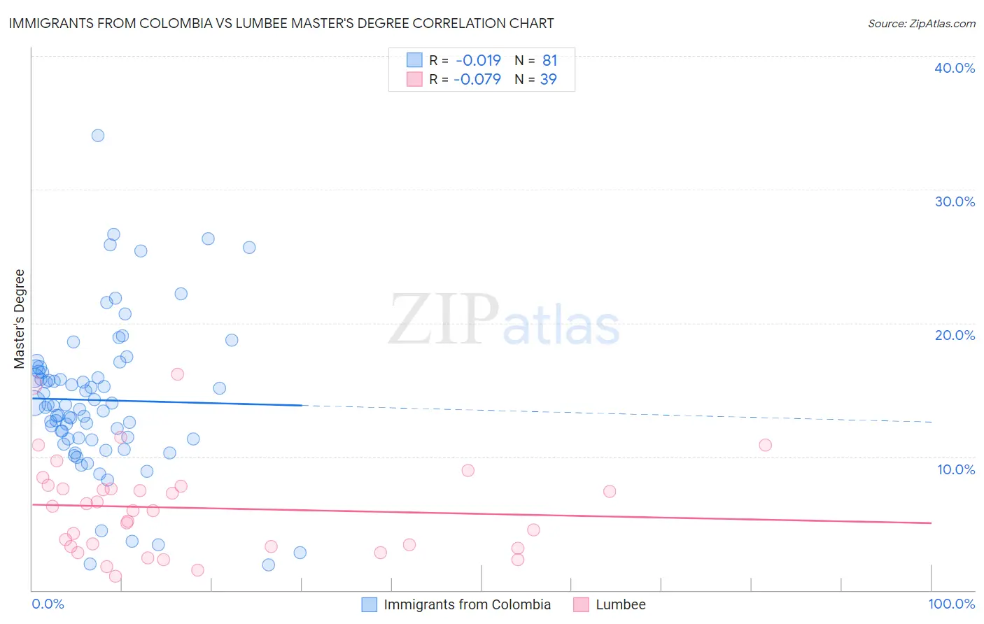 Immigrants from Colombia vs Lumbee Master's Degree