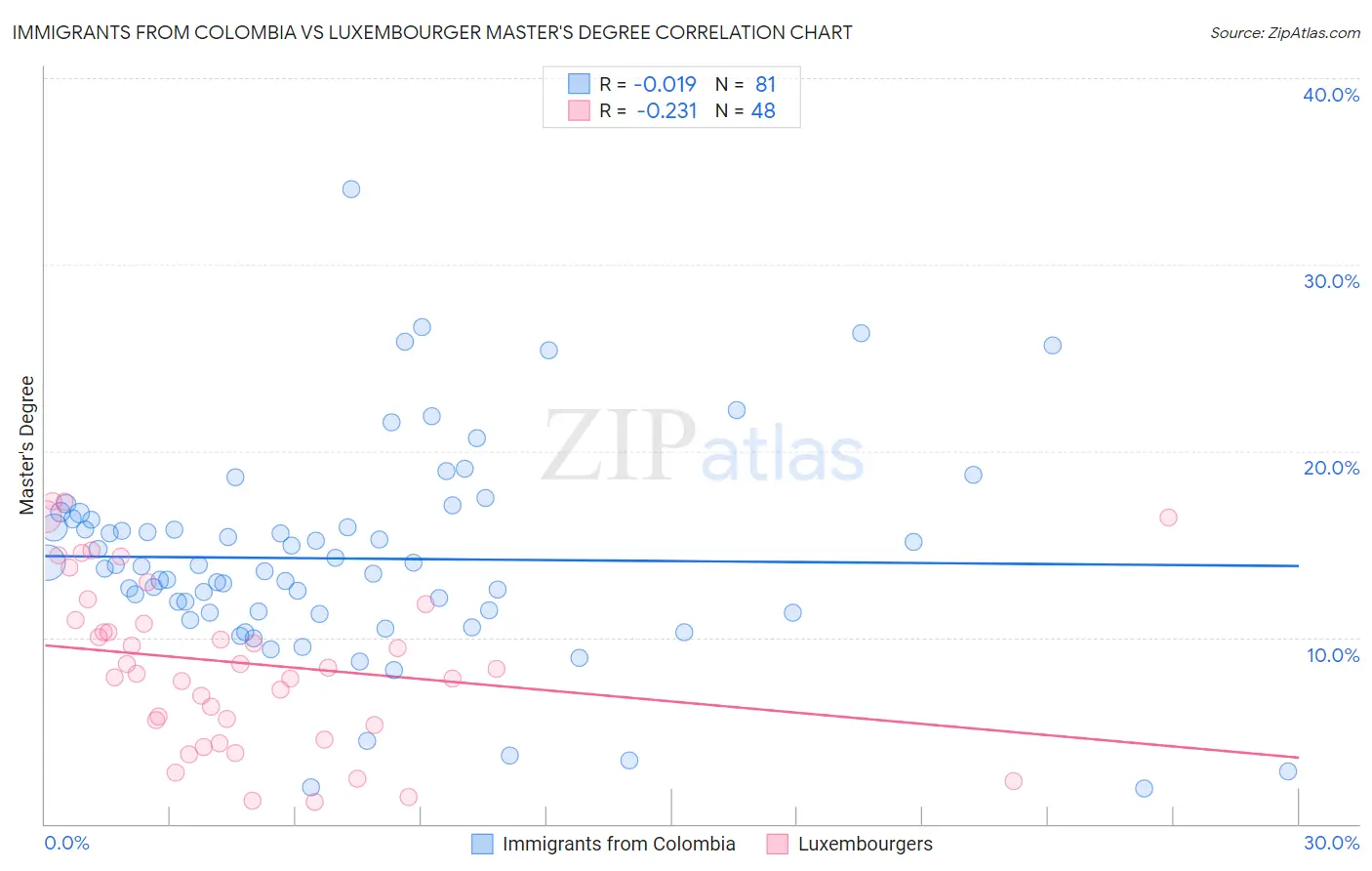 Immigrants from Colombia vs Luxembourger Master's Degree