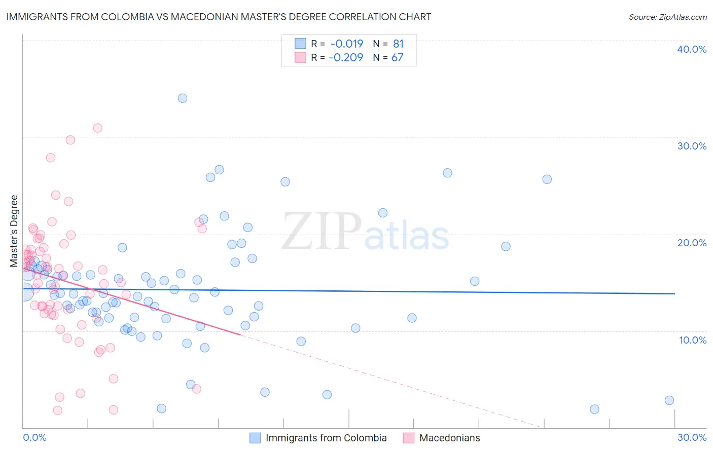 Immigrants from Colombia vs Macedonian Master's Degree