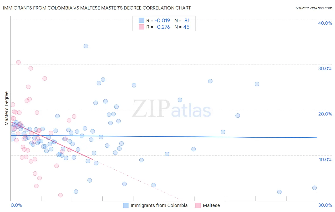 Immigrants from Colombia vs Maltese Master's Degree