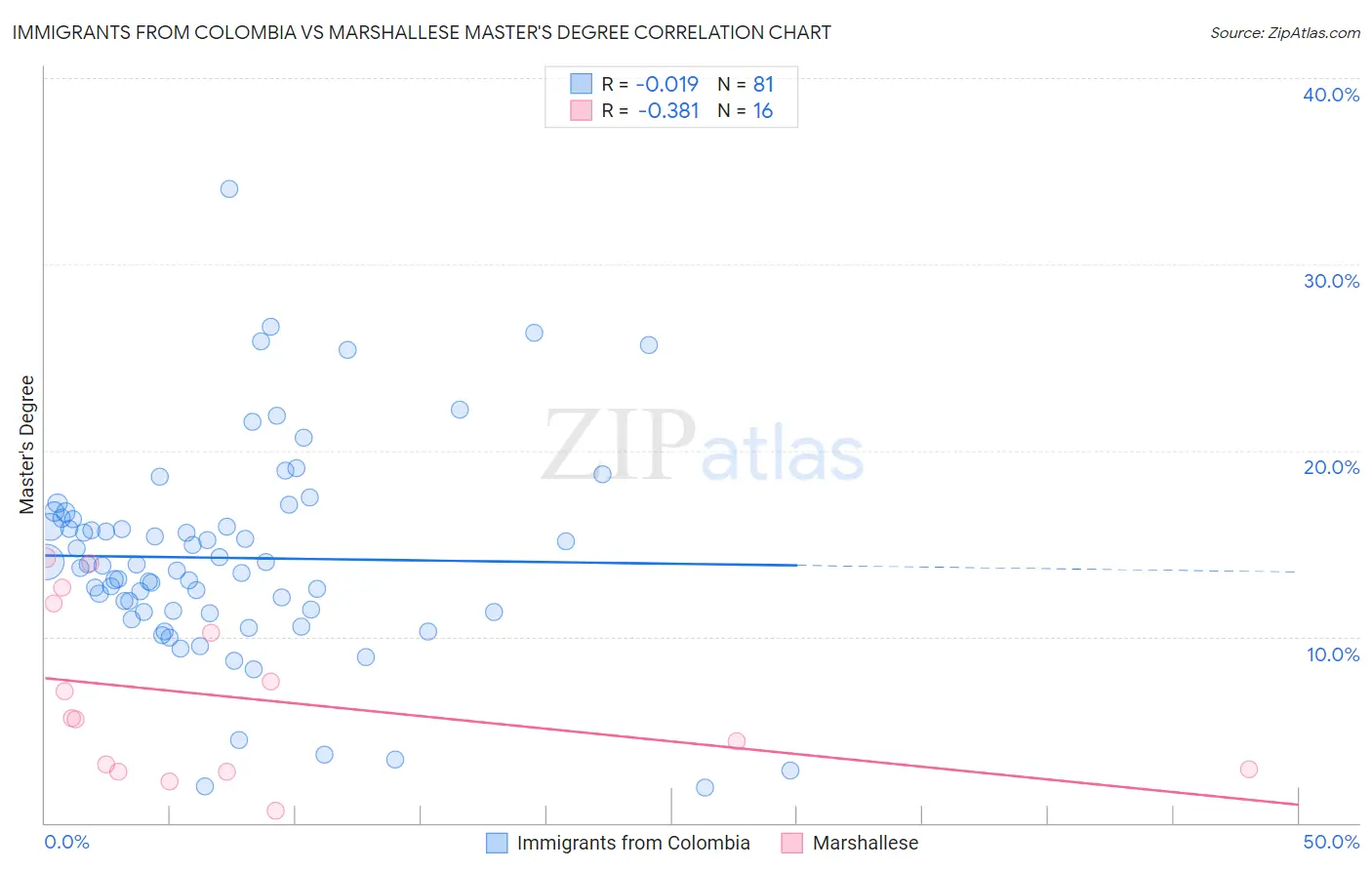 Immigrants from Colombia vs Marshallese Master's Degree