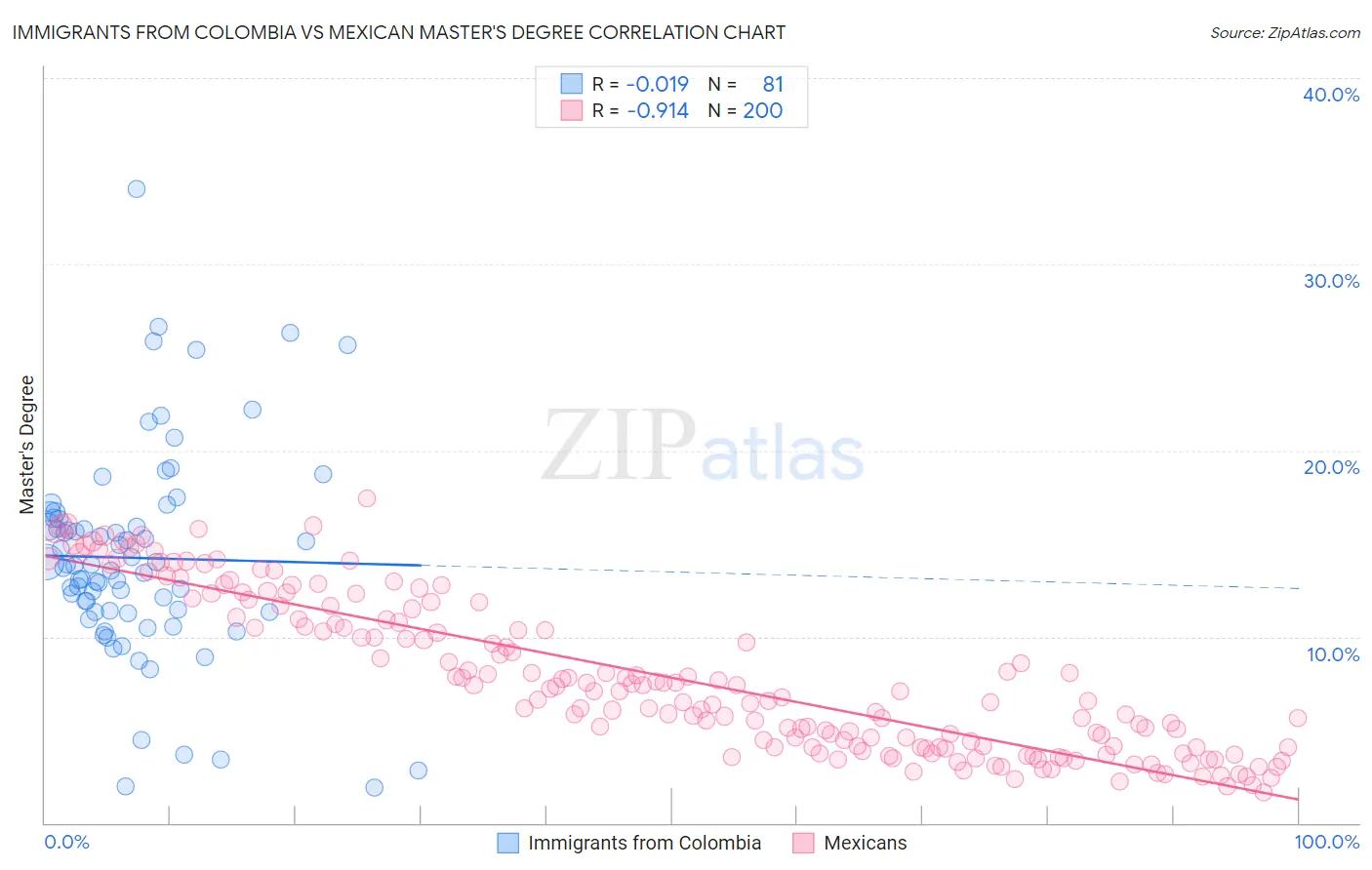 Immigrants from Colombia vs Mexican Master's Degree