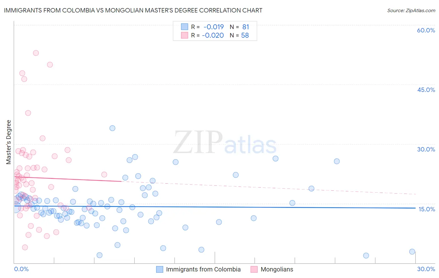 Immigrants from Colombia vs Mongolian Master's Degree