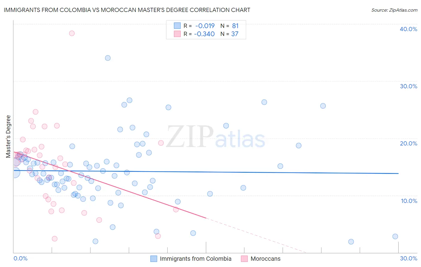 Immigrants from Colombia vs Moroccan Master's Degree