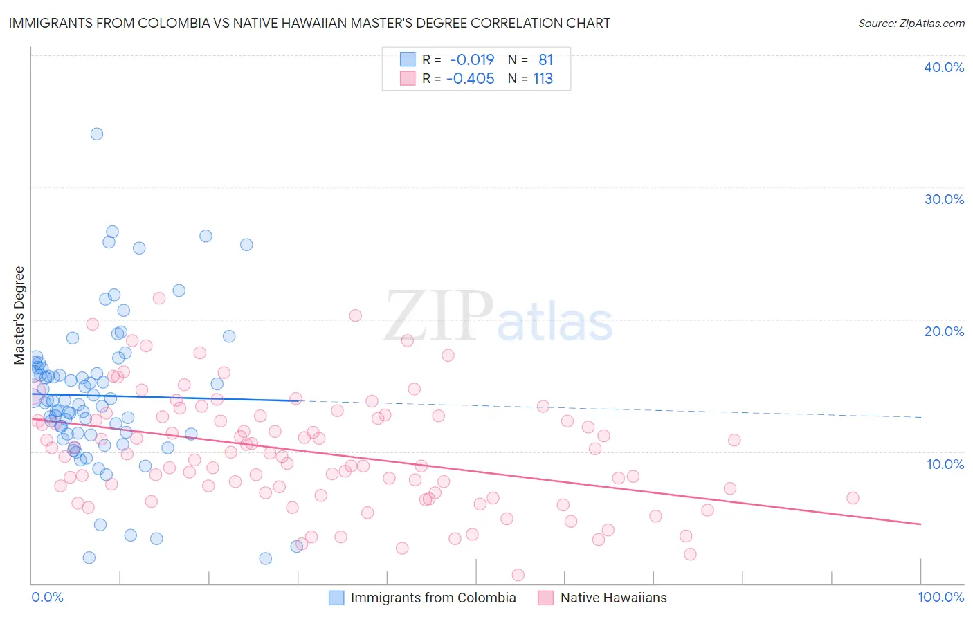 Immigrants from Colombia vs Native Hawaiian Master's Degree
