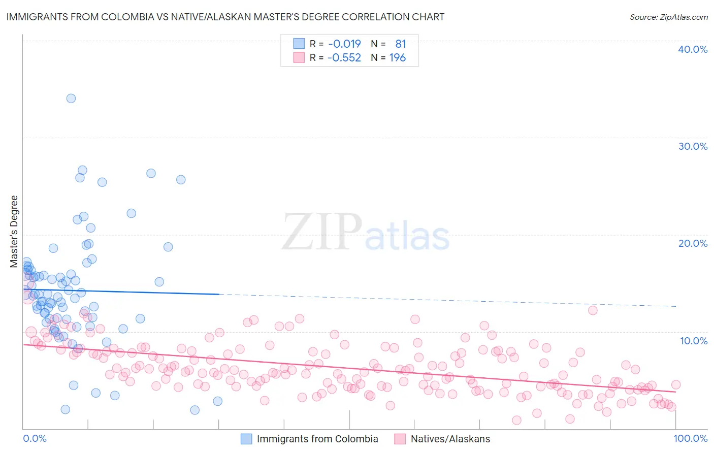 Immigrants from Colombia vs Native/Alaskan Master's Degree