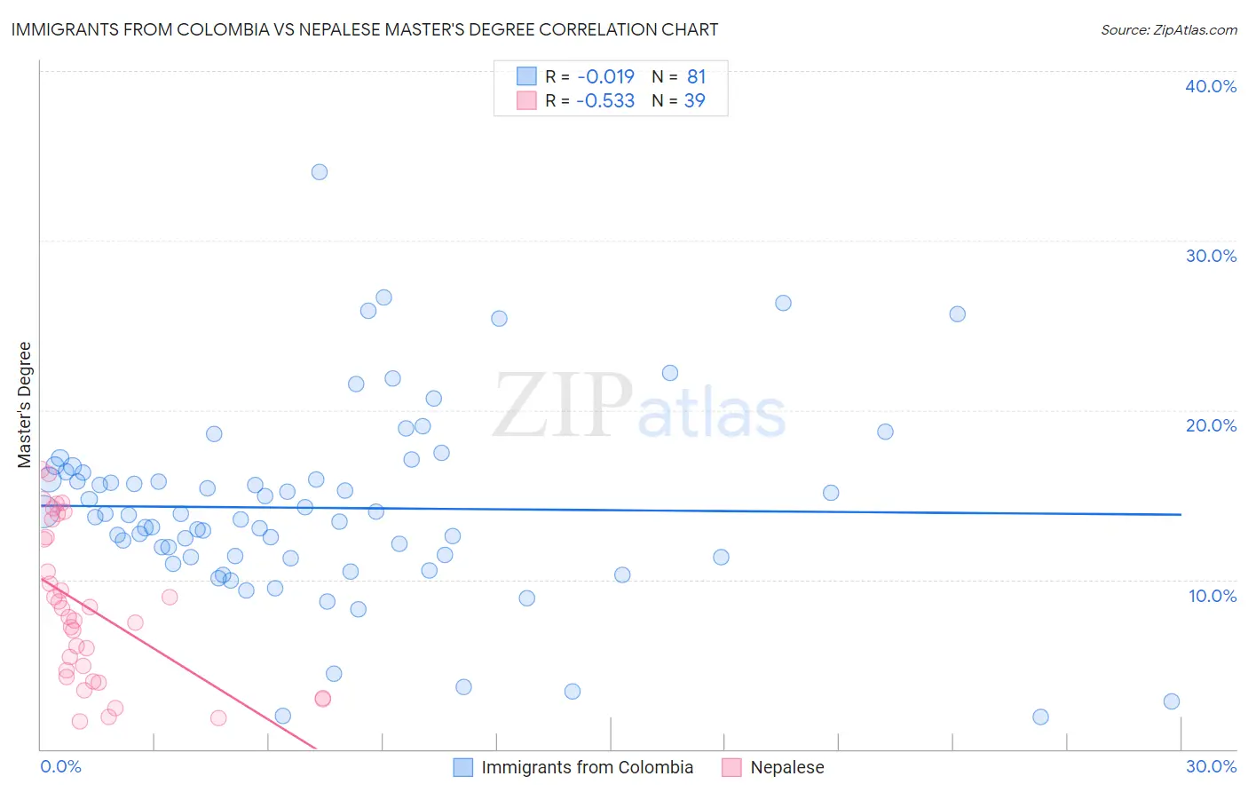 Immigrants from Colombia vs Nepalese Master's Degree