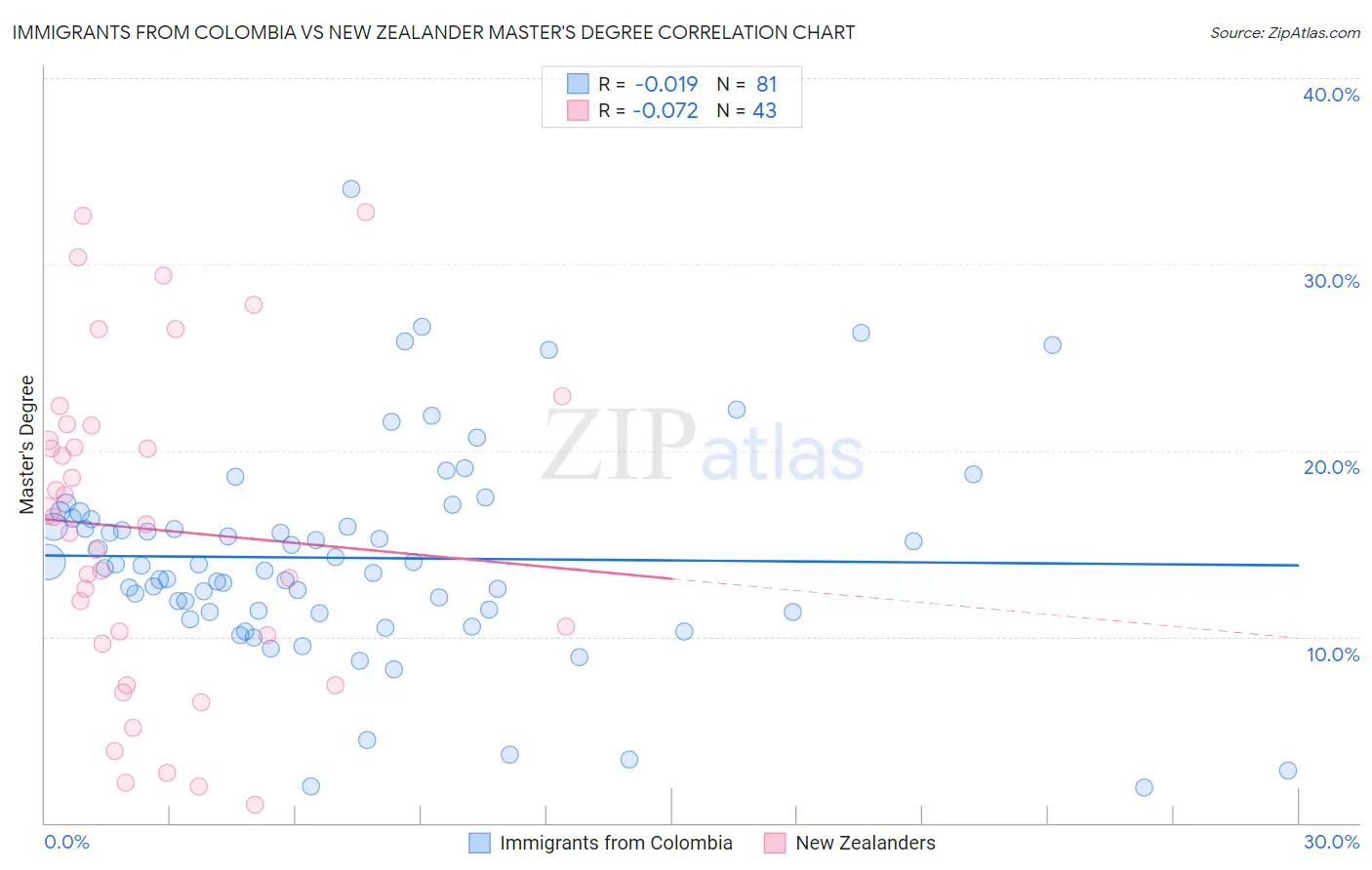 Immigrants from Colombia vs New Zealander Master's Degree