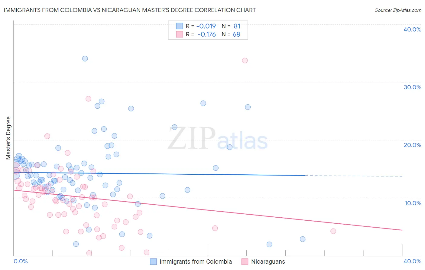 Immigrants from Colombia vs Nicaraguan Master's Degree