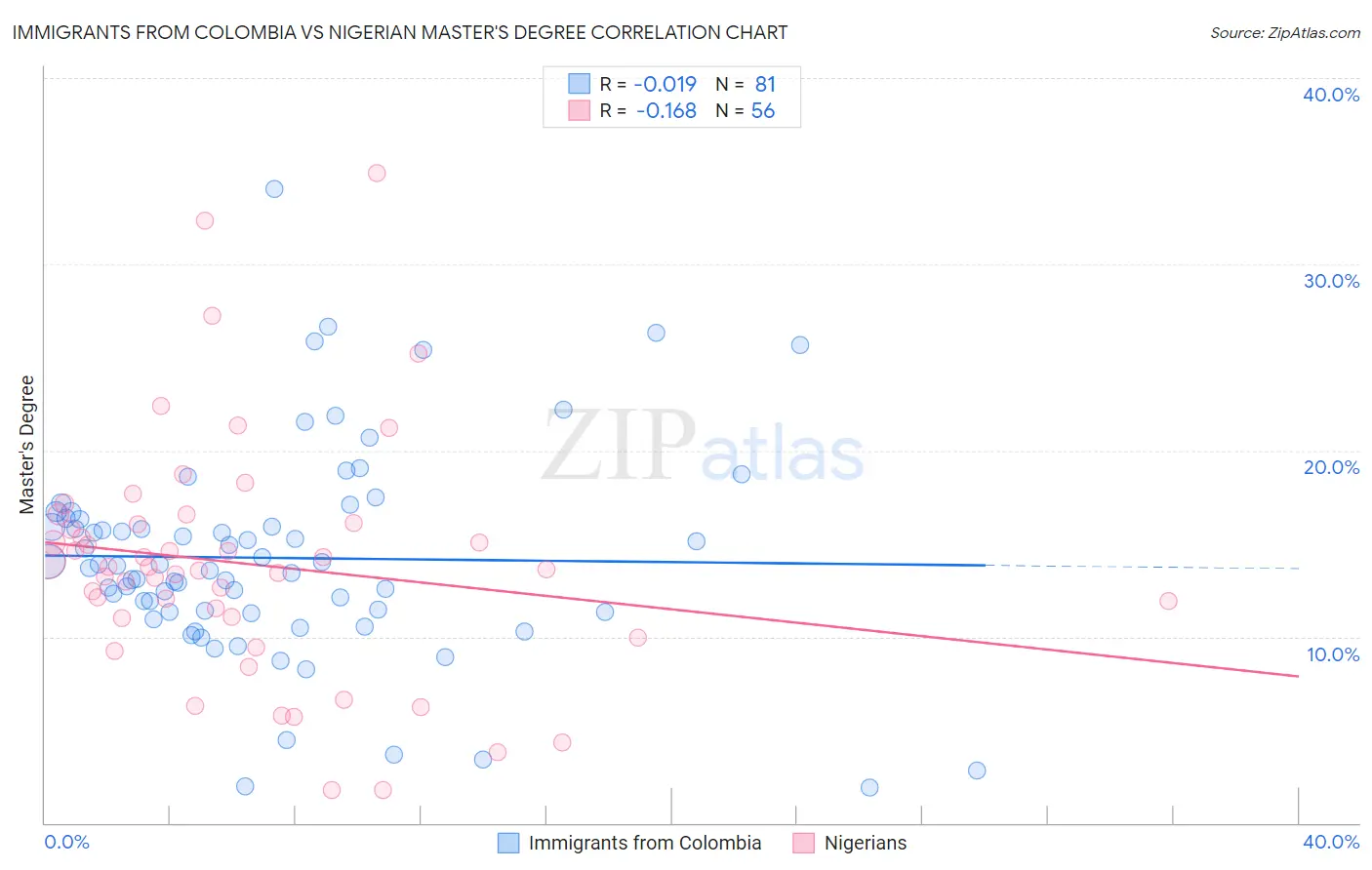 Immigrants from Colombia vs Nigerian Master's Degree