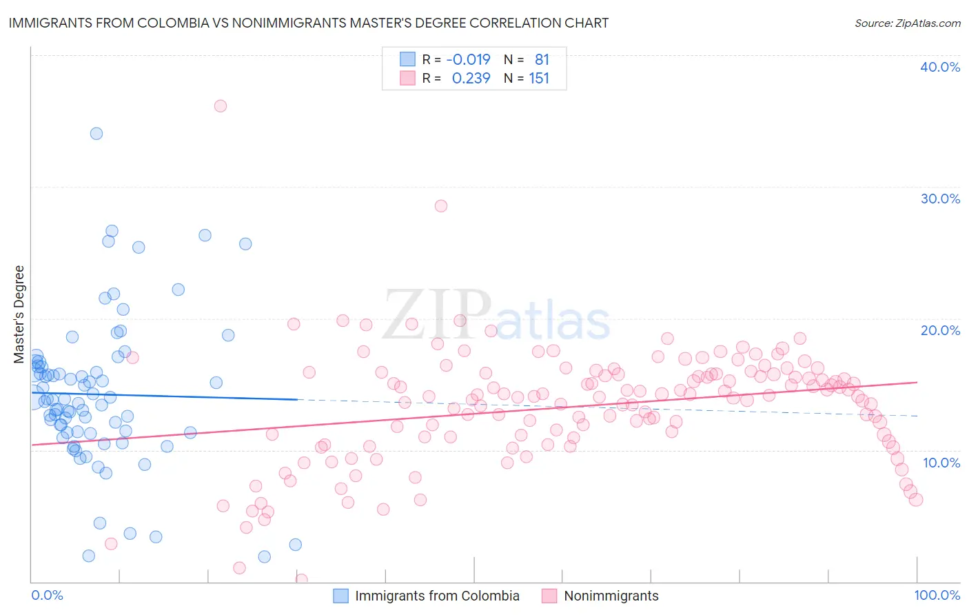 Immigrants from Colombia vs Nonimmigrants Master's Degree