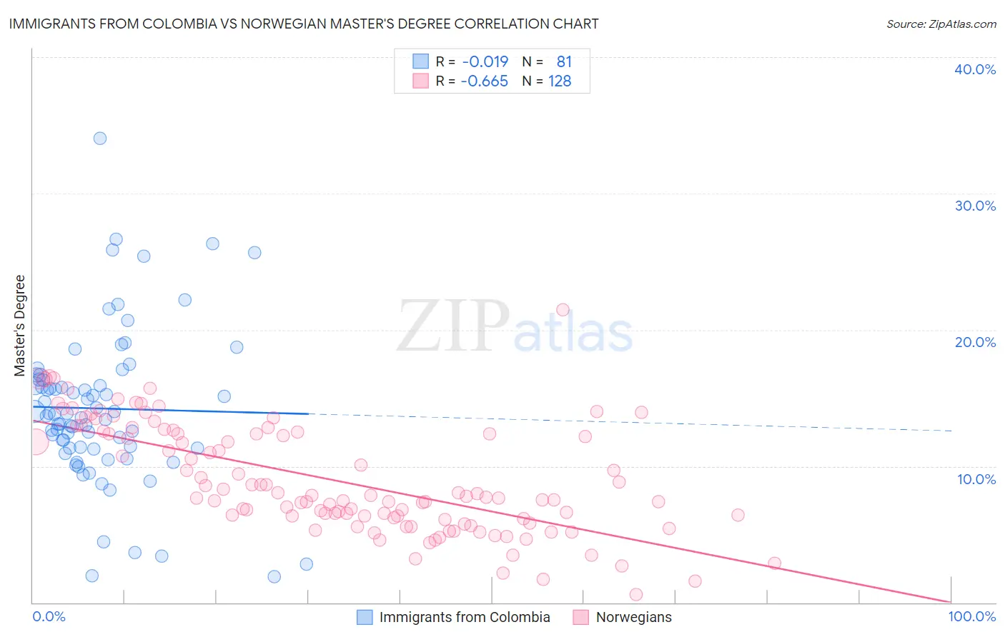 Immigrants from Colombia vs Norwegian Master's Degree
