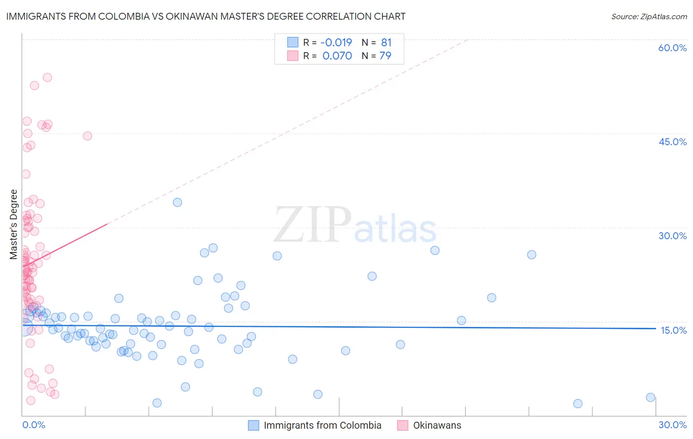 Immigrants from Colombia vs Okinawan Master's Degree