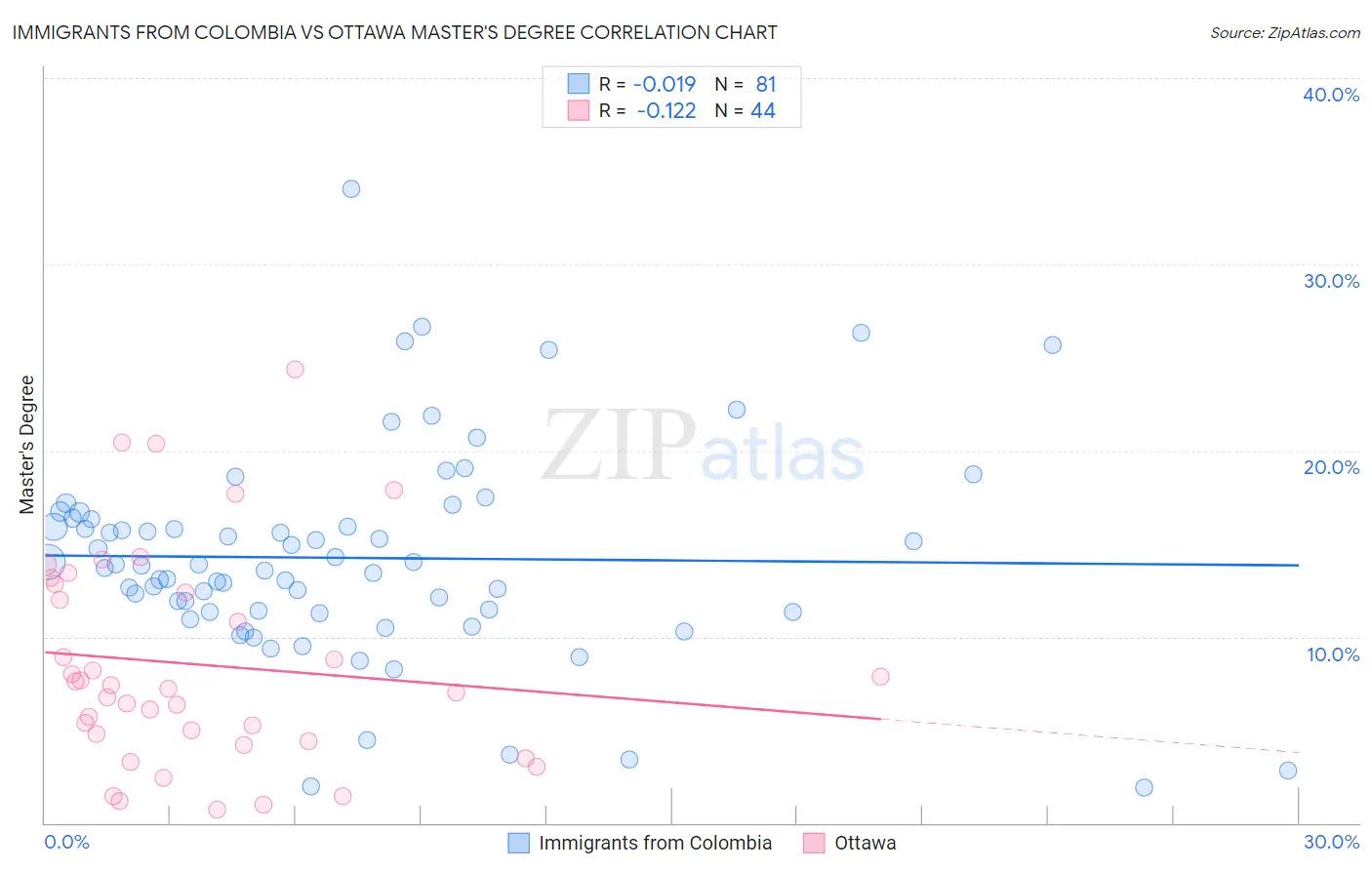 Immigrants from Colombia vs Ottawa Master's Degree