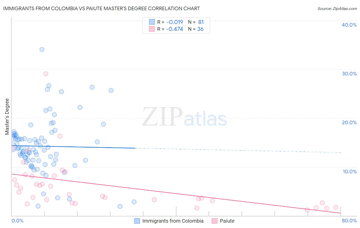 Immigrants from Colombia vs Paiute Master's Degree