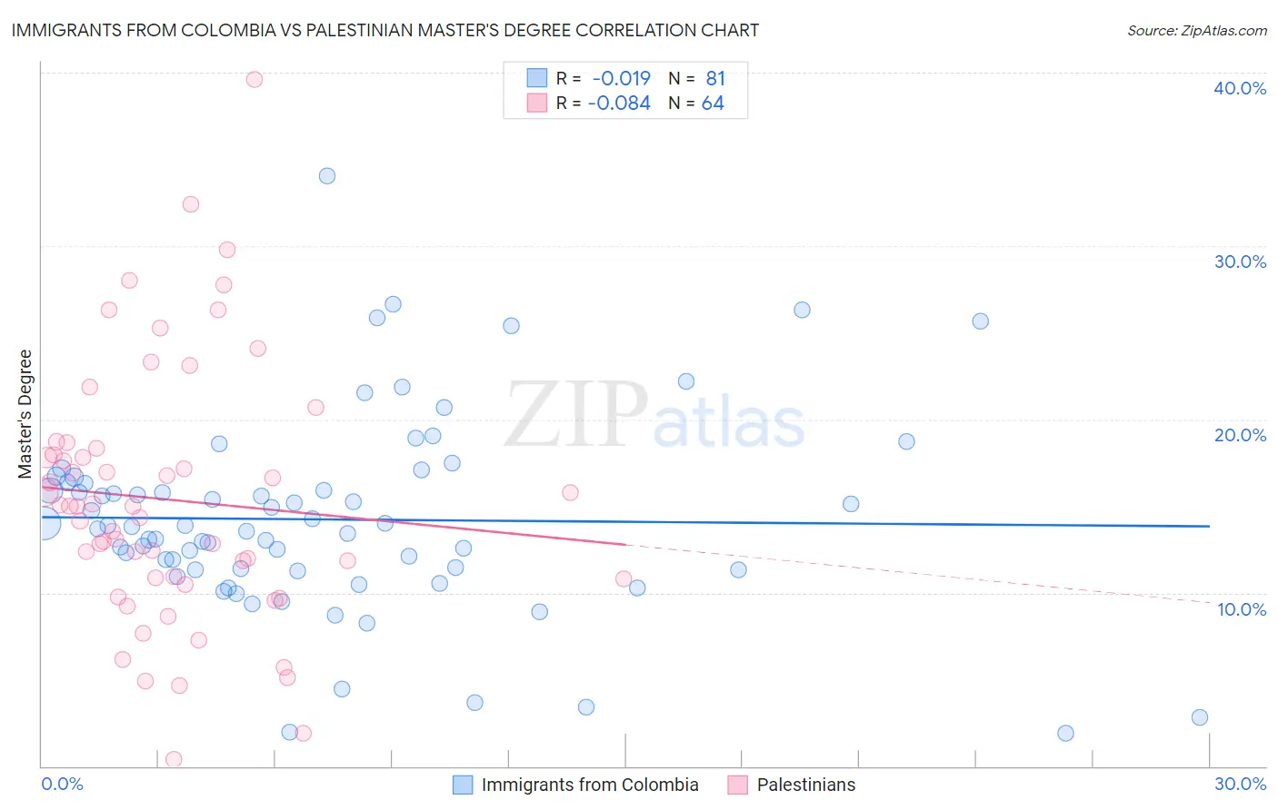 Immigrants from Colombia vs Palestinian Master's Degree