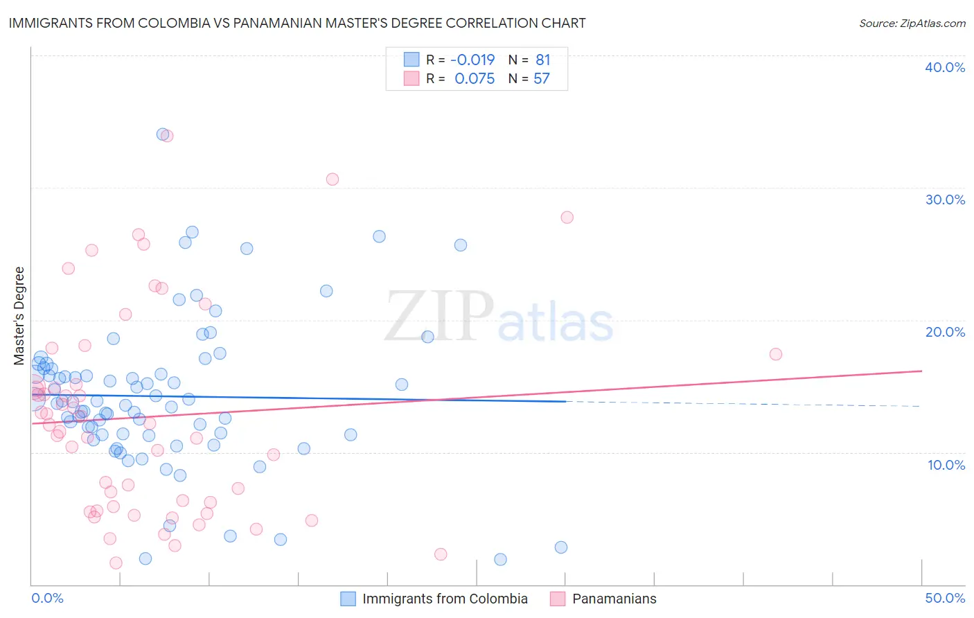 Immigrants from Colombia vs Panamanian Master's Degree