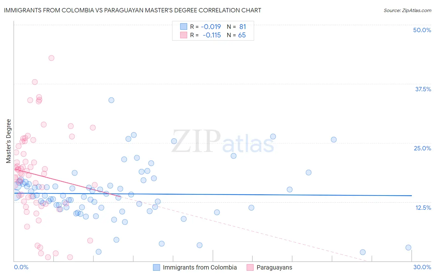 Immigrants from Colombia vs Paraguayan Master's Degree