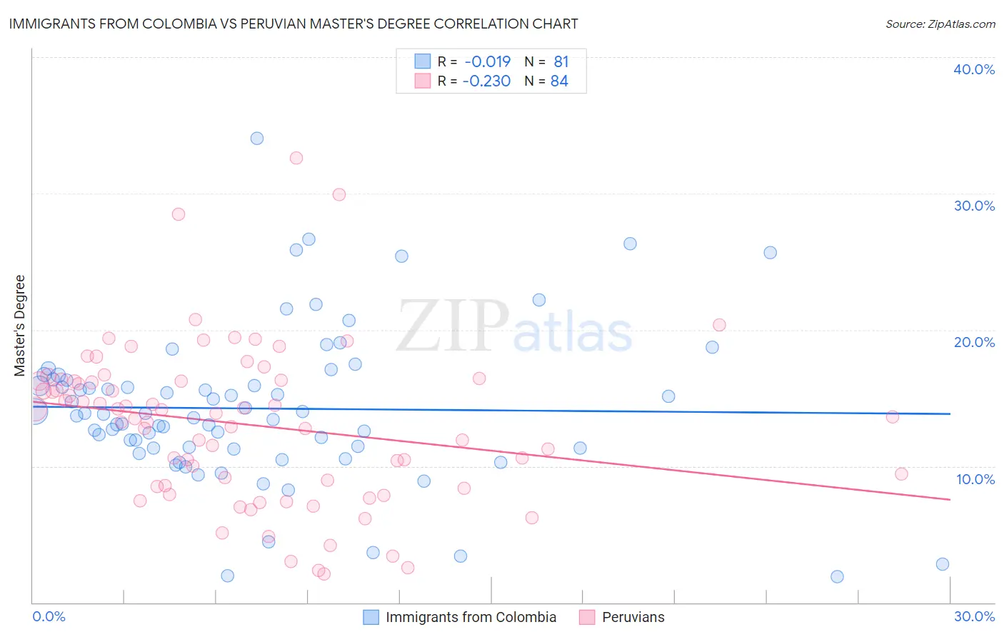 Immigrants from Colombia vs Peruvian Master's Degree