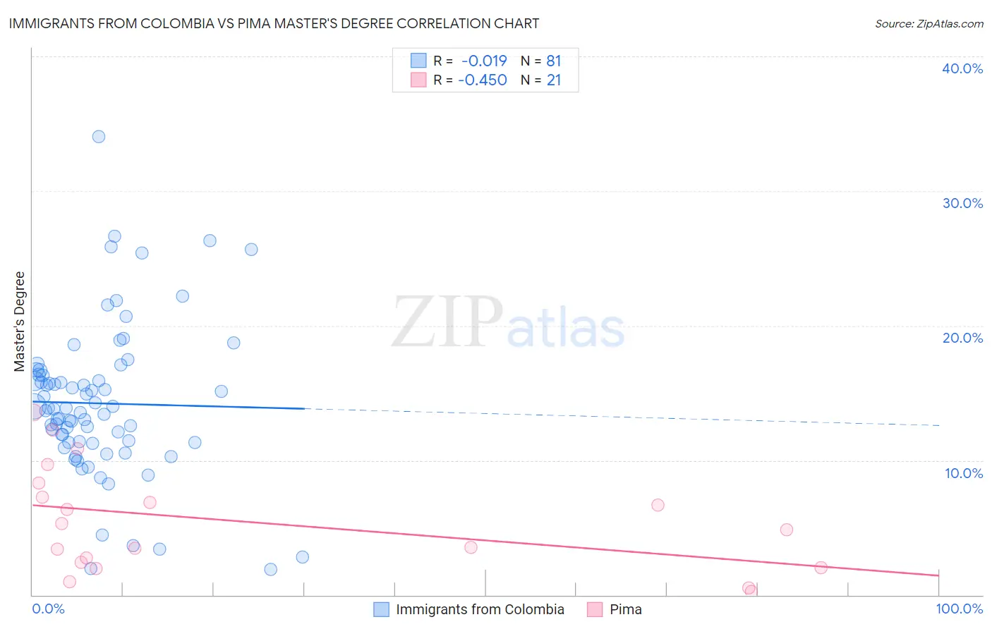 Immigrants from Colombia vs Pima Master's Degree