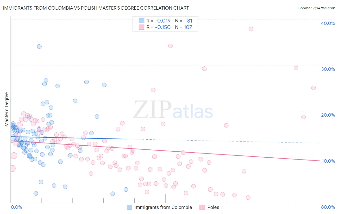 Immigrants from Colombia vs Polish Master's Degree