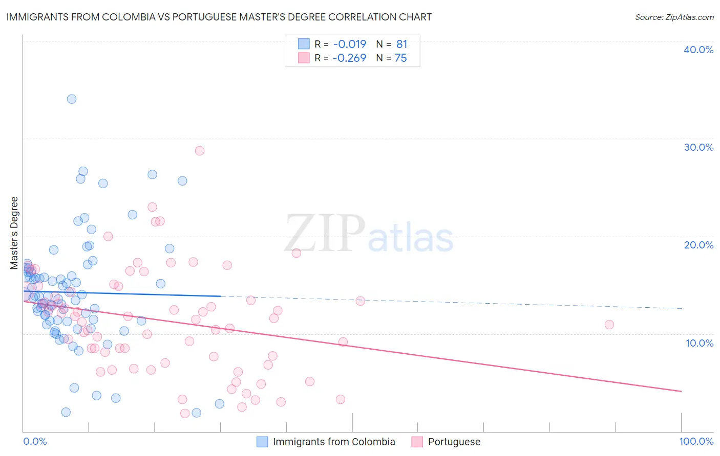 Immigrants from Colombia vs Portuguese Master's Degree