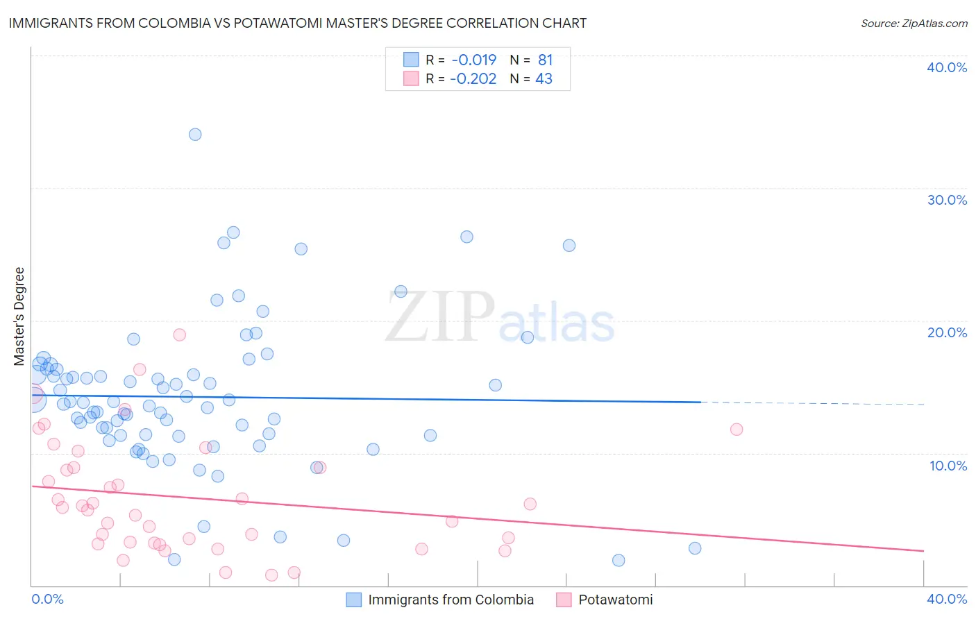 Immigrants from Colombia vs Potawatomi Master's Degree